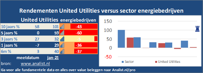 beurskoers/><br></div>De periode van begin 2020 tot augustus 2020 was een slechte periode voor de beleggers. Het aandeel  verloor  ruim 7 procent. </p><p class=